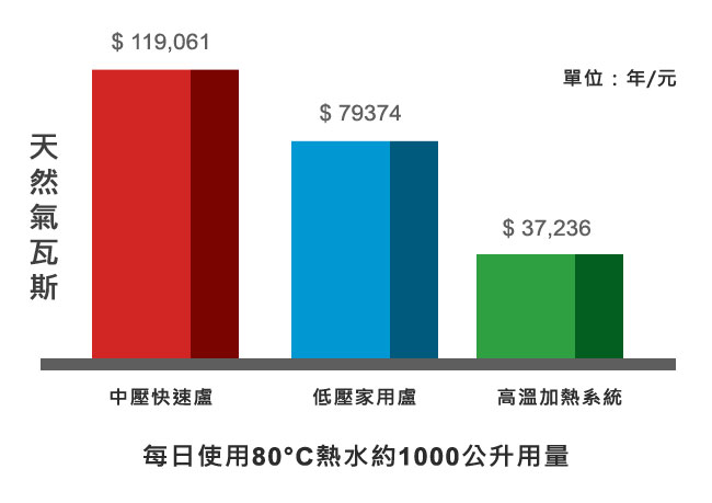 冷凝式商用熱水器